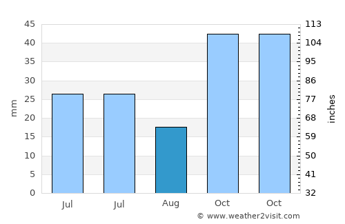 Naebugis average rain in August