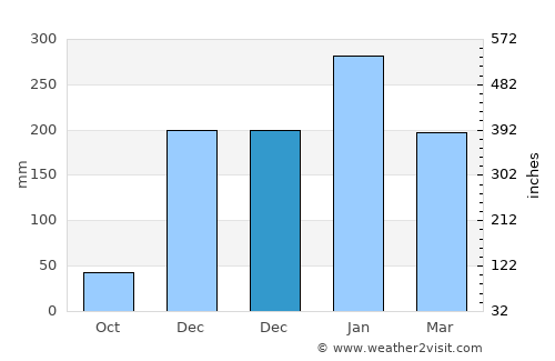 Naebugis average rain in December