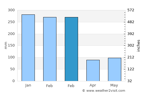 Naebugis average rain in February