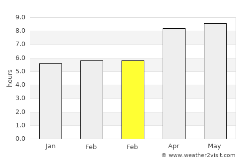 Naebugis average rain in February