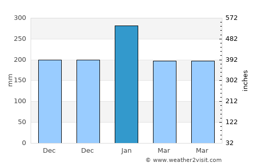 Naebugis average rain in January