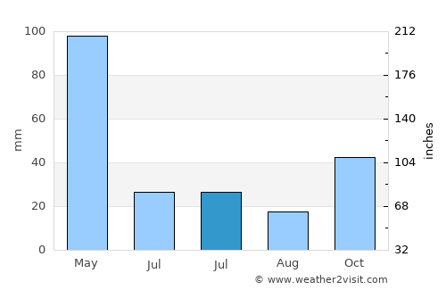 Naebugis average rain in July