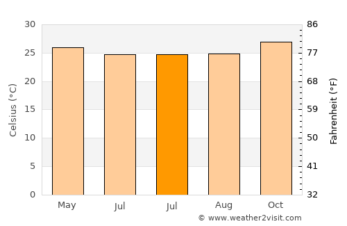 Naebugis average temperature in July