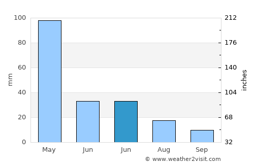 Naebugis average rain in June