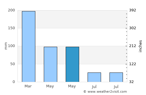 Naebugis average rain in May