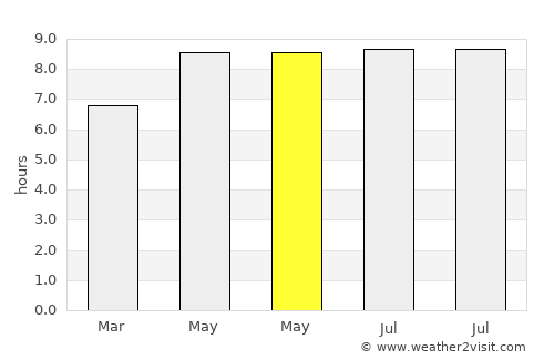 Naebugis average rain in May