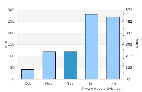 Naebugis average rain in November