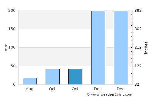 Naebugis average rain in October