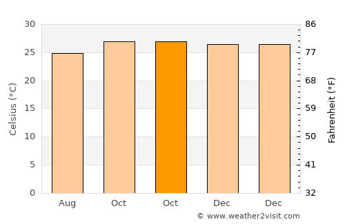 Naebugis average temperature in October