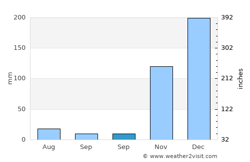 Naebugis average rain in September