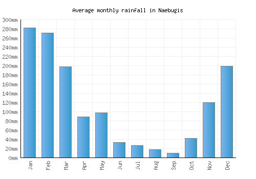 Naebugis monthly rainfall chart (mm)