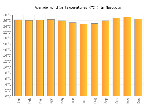 Naebugis average temperature chart (Celsius)