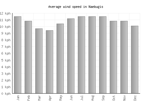 Naebugis average winspeed by month (km/h)