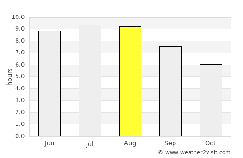 Năeni average rain in August