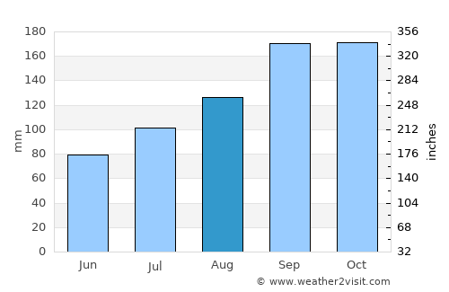 Nærbø average rain in August