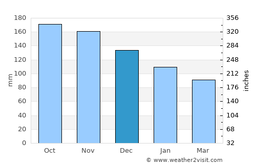 Nærbø average rain in December