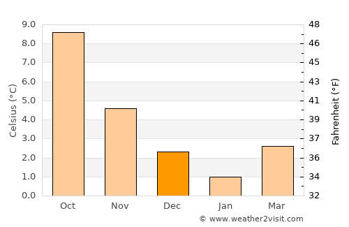 Nærbø average temperature in December
