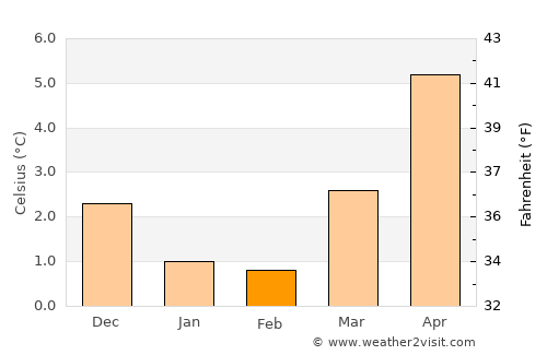 Nærbø average temperature in February