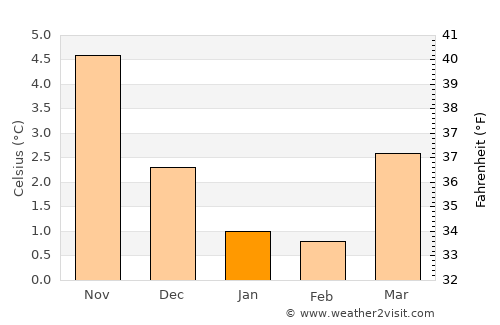 Nærbø average temperature in January
