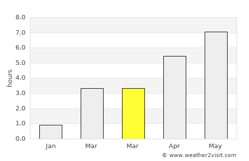 Nærbø average rain in March