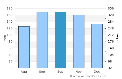 Nærbø average rain in September