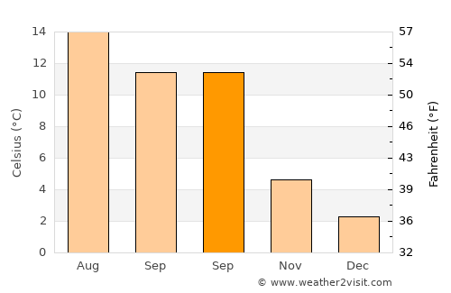 Nærbø average temperature in September