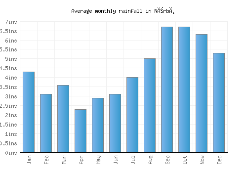 Nærbø monthly rainfall chart (inches)