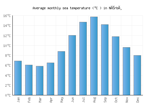 Nærbø average sea temperature chart (Celsius)