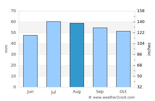 Næstved average rain in August
