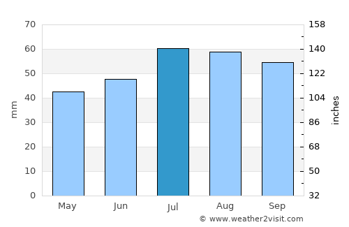 Næstved average rain in July