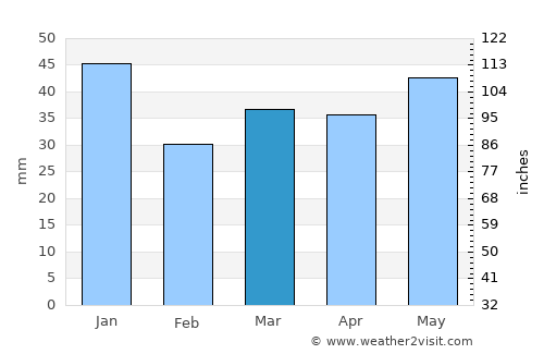 Næstved average rain in March