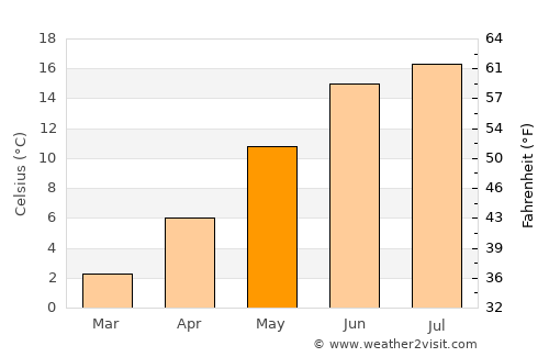 Næstved average temperature in May