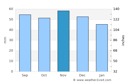 Næstved average rain in November