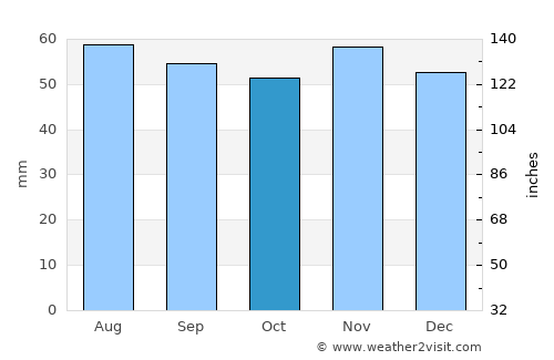 Næstved average rain in October