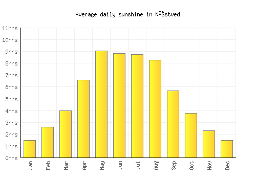 Næstved average daily sunshine chart