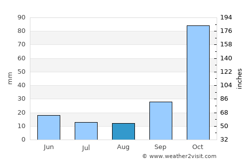 Náfpaktos average rain in August