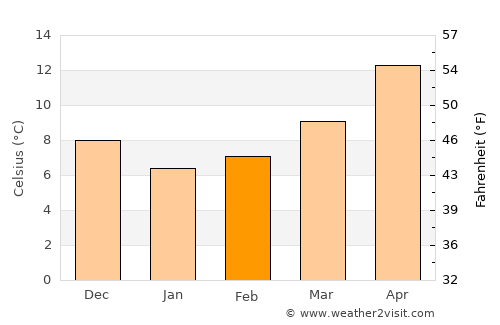 Náfpaktos average temperature in February