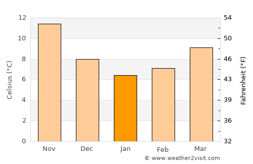 Náfpaktos average temperature in January