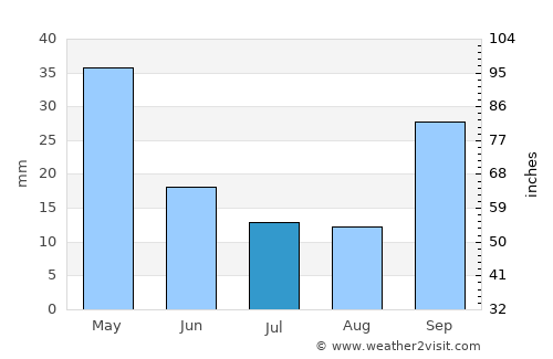 Náfpaktos average rain in July