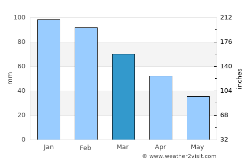 Náfpaktos average rain in March