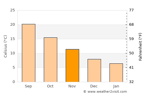Náfpaktos average temperature in November