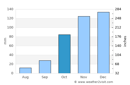 Náfpaktos average rain in October
