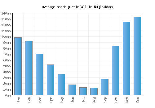 Náfpaktos monthly rainfall chart (mm)