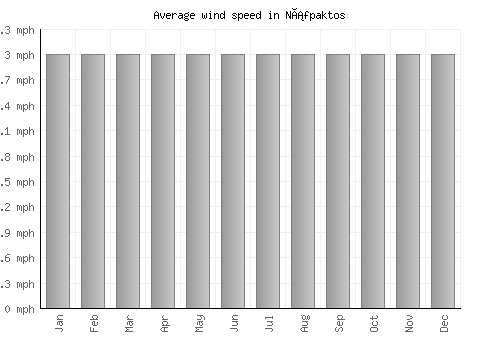 Náfpaktos average winspeed by month (mph)