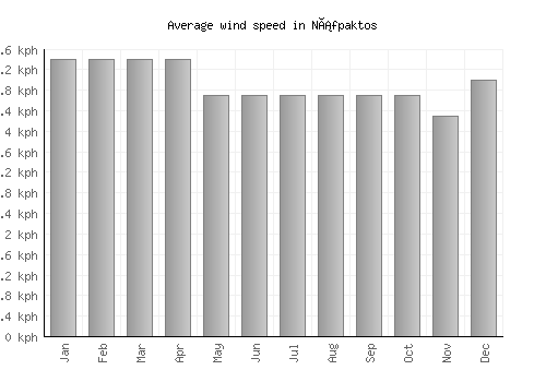 Náfpaktos average winspeed by month (km/h)