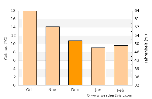 Náfplio average temperature in December