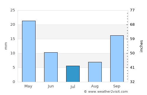 Náfplio average rain in July