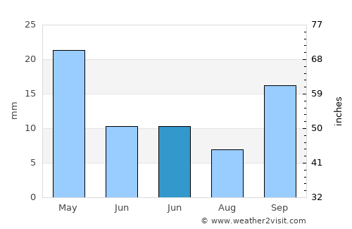 Náfplio average rain in June