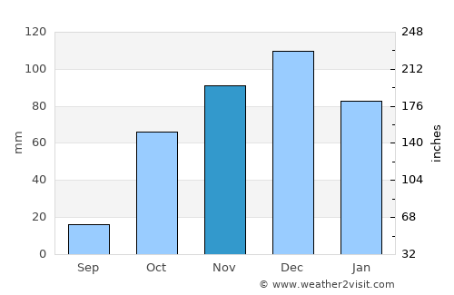 Náfplio average rain in November