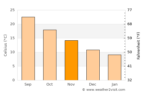 Náfplio average temperature in November